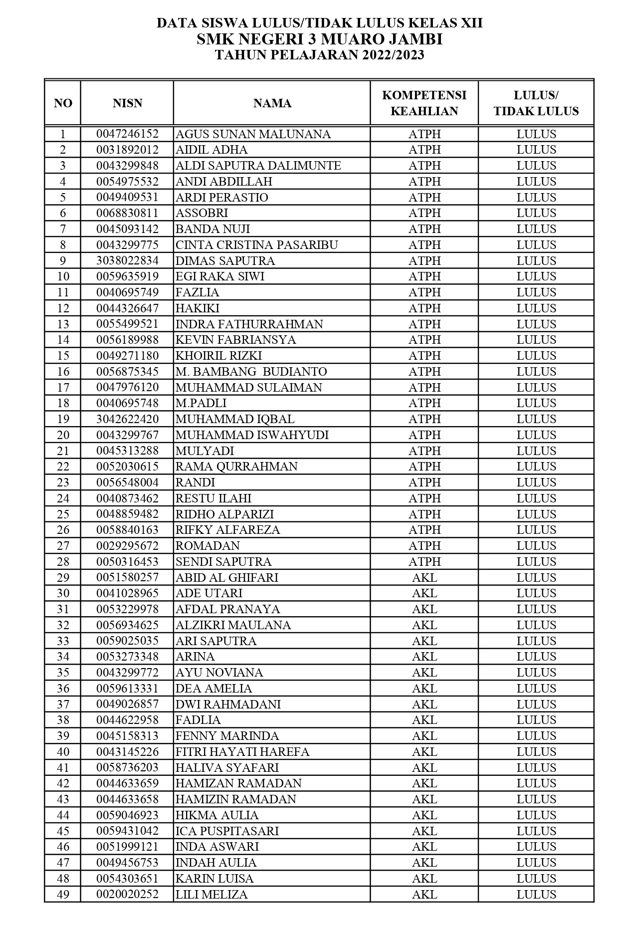 DATA KELULUSAN KELAS XII TP 2022-2023_page-0001